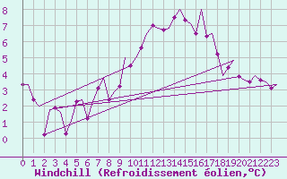 Courbe du refroidissement olien pour Vlissingen