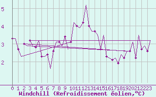 Courbe du refroidissement olien pour Wick