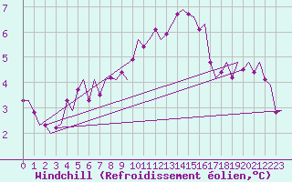 Courbe du refroidissement olien pour Deelen