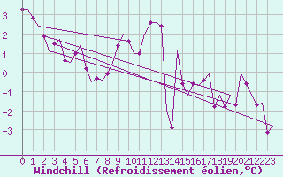 Courbe du refroidissement olien pour Ingolstadt