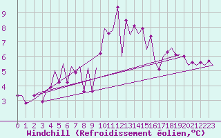 Courbe du refroidissement olien pour Menorca / Mahon