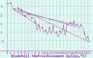 Courbe du refroidissement olien pour Platform J6-a Sea