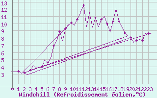 Courbe du refroidissement olien pour Holbeach