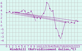 Courbe du refroidissement olien pour Wittmundhaven
