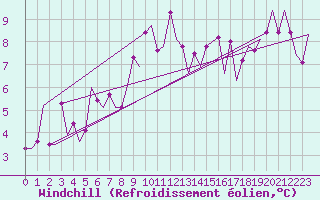 Courbe du refroidissement olien pour Burgas