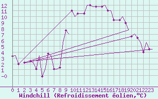 Courbe du refroidissement olien pour Torino / Caselle
