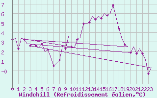Courbe du refroidissement olien pour Laage