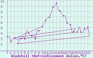 Courbe du refroidissement olien pour Groningen Airport Eelde