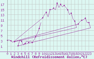 Courbe du refroidissement olien pour Bardenas Reales