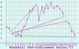 Courbe du refroidissement olien pour Volkel