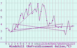 Courbe du refroidissement olien pour Billund Lufthavn