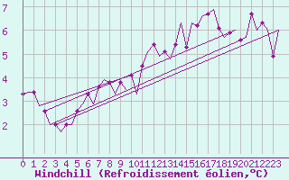 Courbe du refroidissement olien pour Schaffen (Be)
