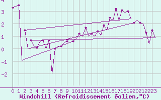 Courbe du refroidissement olien pour Platform L9-ff-1 Sea