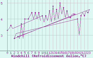 Courbe du refroidissement olien pour Platforme D15-fa-1 Sea