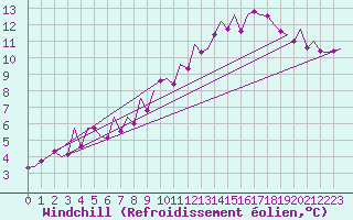 Courbe du refroidissement olien pour Laage