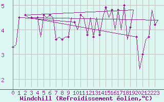 Courbe du refroidissement olien pour Hannover