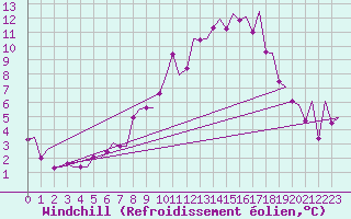 Courbe du refroidissement olien pour Lelystad