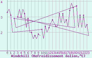 Courbe du refroidissement olien pour Platform K13-A