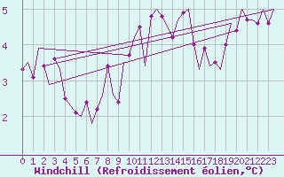 Courbe du refroidissement olien pour Islay