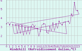 Courbe du refroidissement olien pour Platform K14-fa-1c Sea