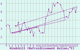 Courbe du refroidissement olien pour Frankfort (All)