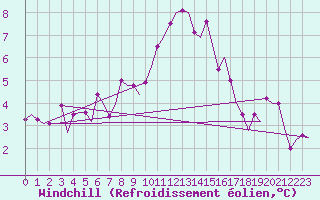 Courbe du refroidissement olien pour Umea Flygplats