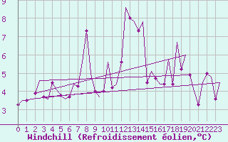 Courbe du refroidissement olien pour Rorvik / Ryum