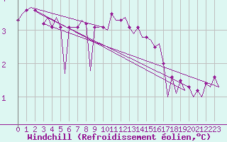 Courbe du refroidissement olien pour Platform P11-b Sea