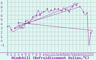 Courbe du refroidissement olien pour Schaffen (Be)