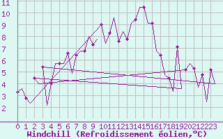 Courbe du refroidissement olien pour Kalamata Airport