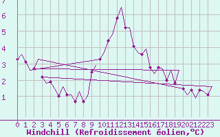 Courbe du refroidissement olien pour Haugesund / Karmoy