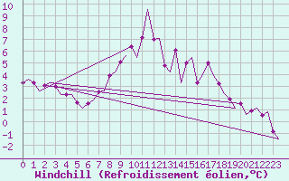 Courbe du refroidissement olien pour Holbeach