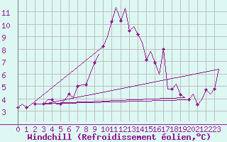 Courbe du refroidissement olien pour Cork Airport