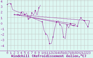 Courbe du refroidissement olien pour Groningen Airport Eelde