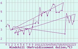 Courbe du refroidissement olien pour Jersey (UK)