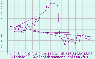 Courbe du refroidissement olien pour London / Heathrow (UK)