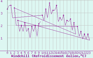 Courbe du refroidissement olien pour Platform F3-fb-1 Sea