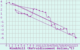 Courbe du refroidissement olien pour Corlu
