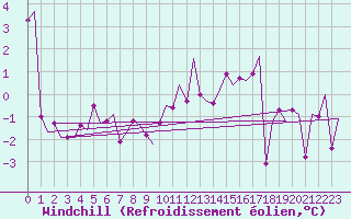 Courbe du refroidissement olien pour Burgos (Esp)