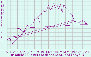 Courbe du refroidissement olien pour Kittila
