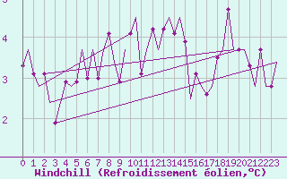 Courbe du refroidissement olien pour Linkoping / Malmen