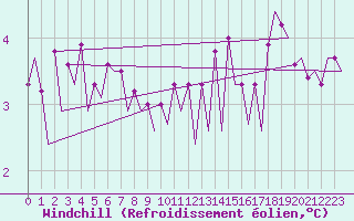 Courbe du refroidissement olien pour Platform J6-a Sea
