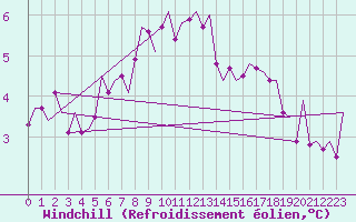 Courbe du refroidissement olien pour Hamburg-Fuhlsbuettel