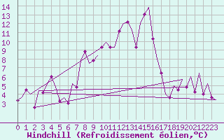 Courbe du refroidissement olien pour Pula Aerodrome