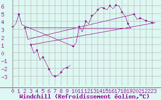 Courbe du refroidissement olien pour Platform Awg-1 Sea