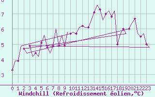 Courbe du refroidissement olien pour Dublin (Ir)