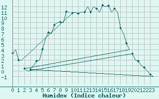 Courbe de l'humidex pour Vilhelmina