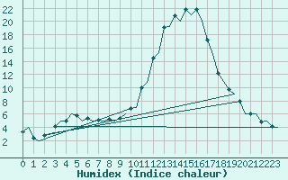 Courbe de l'humidex pour Vitoria