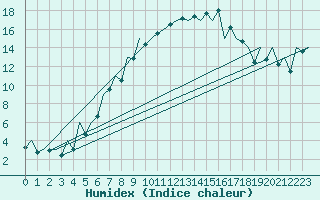 Courbe de l'humidex pour Arad