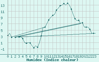 Courbe de l'humidex pour Bardenas Reales